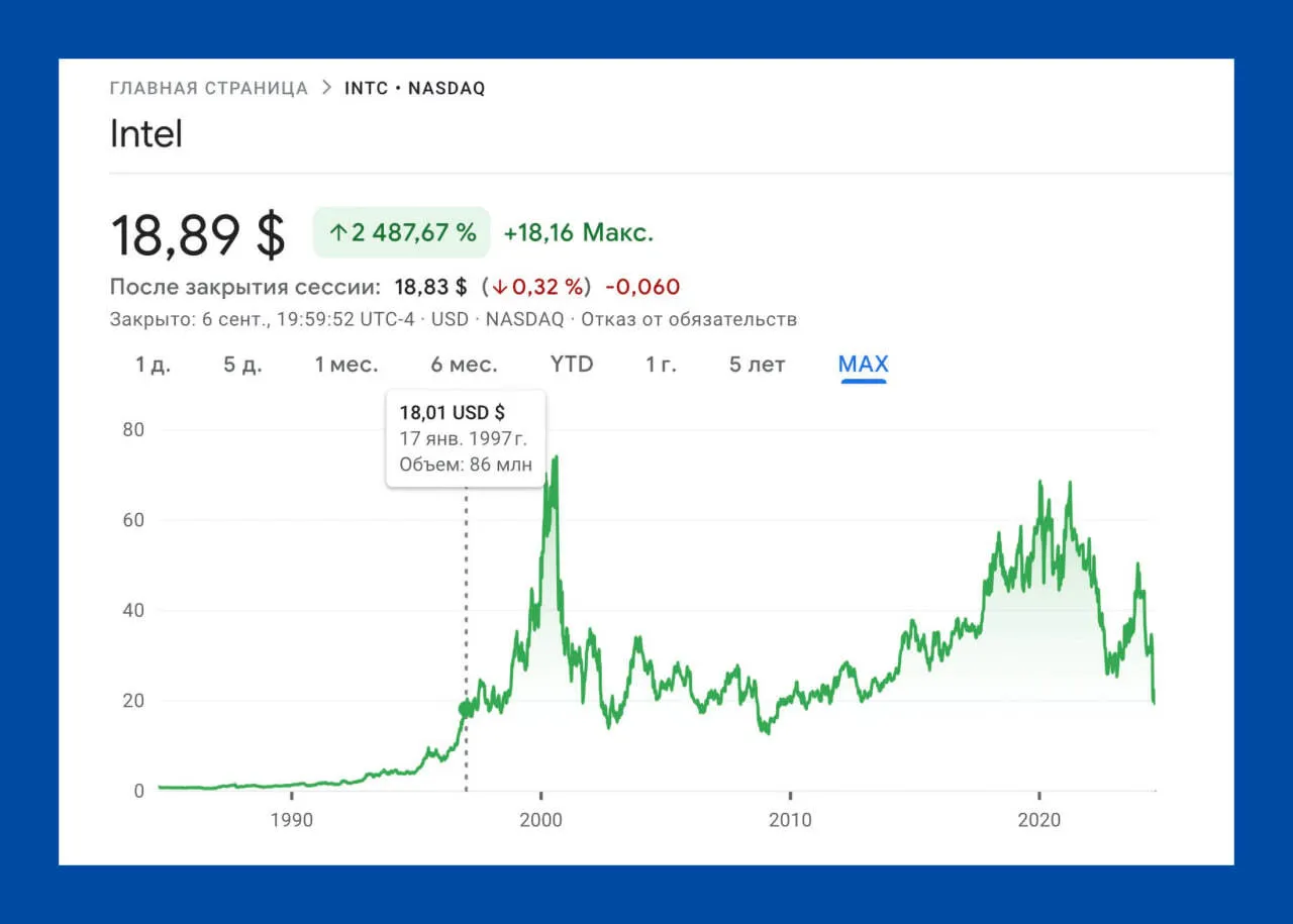Если бы 27 лет назад вы вложили в акции Intel 100 долларов, то сейчас у вас было бы по-прежнему 100 долларов⁠⁠ #1