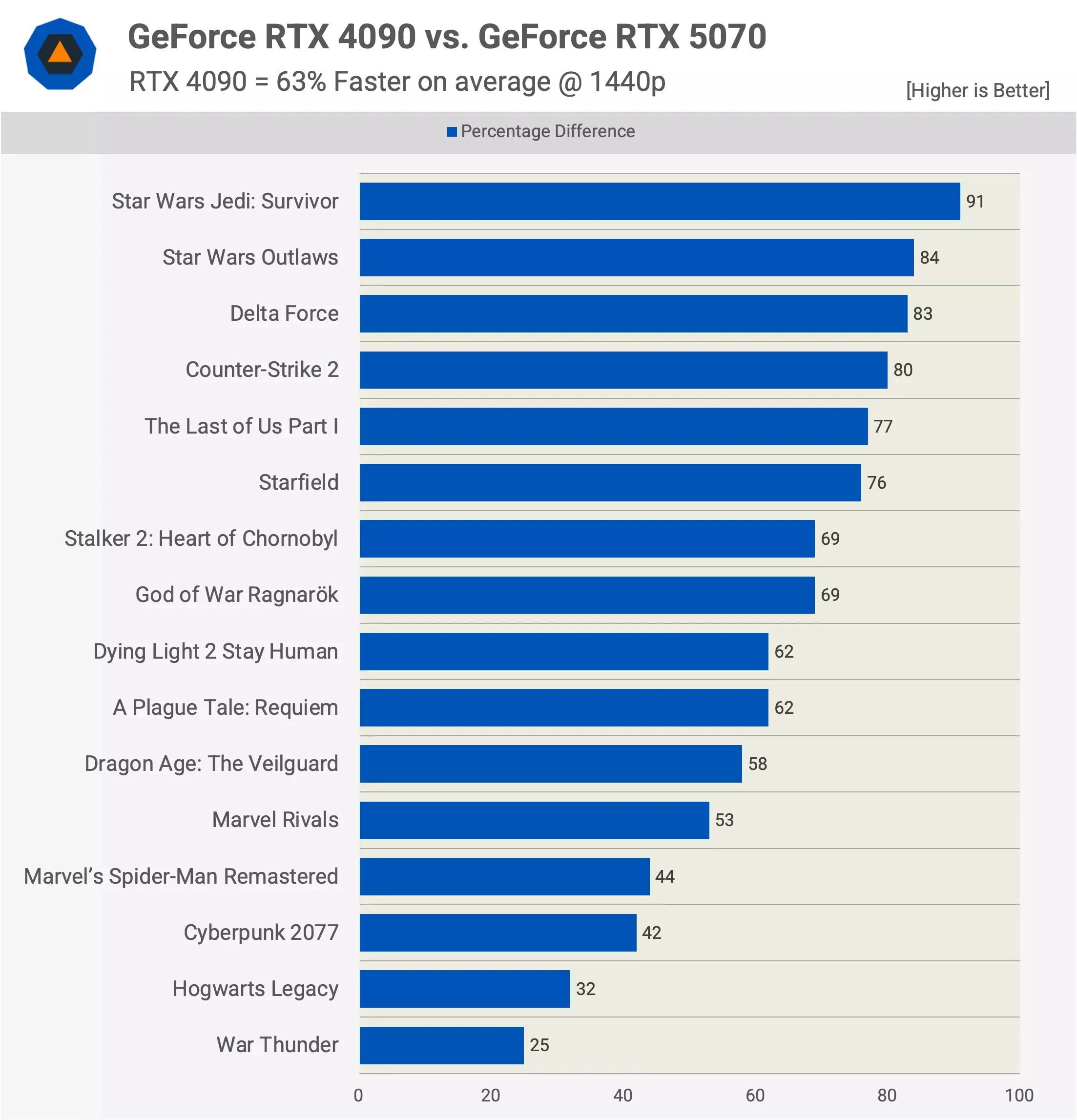 «Никакой RTX 4090 тут и не пахнет»: обозреватели раскритиковали GeForce RTX 5070 #4