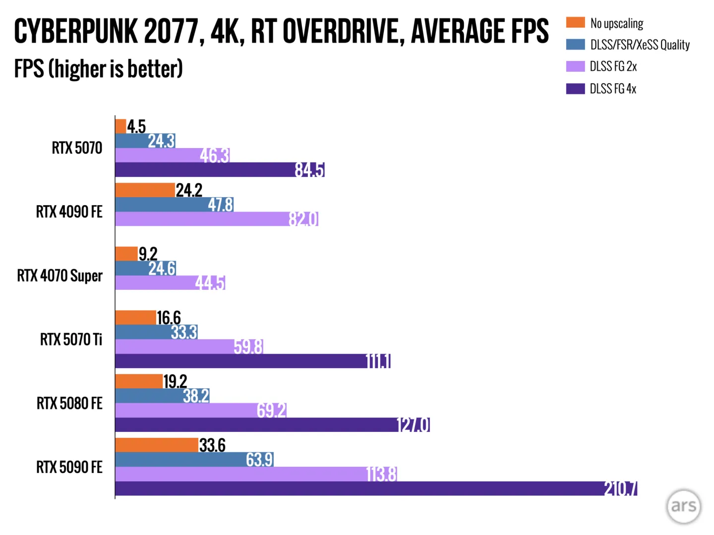 Тесты в Cyberpunk 2077 при 4K 