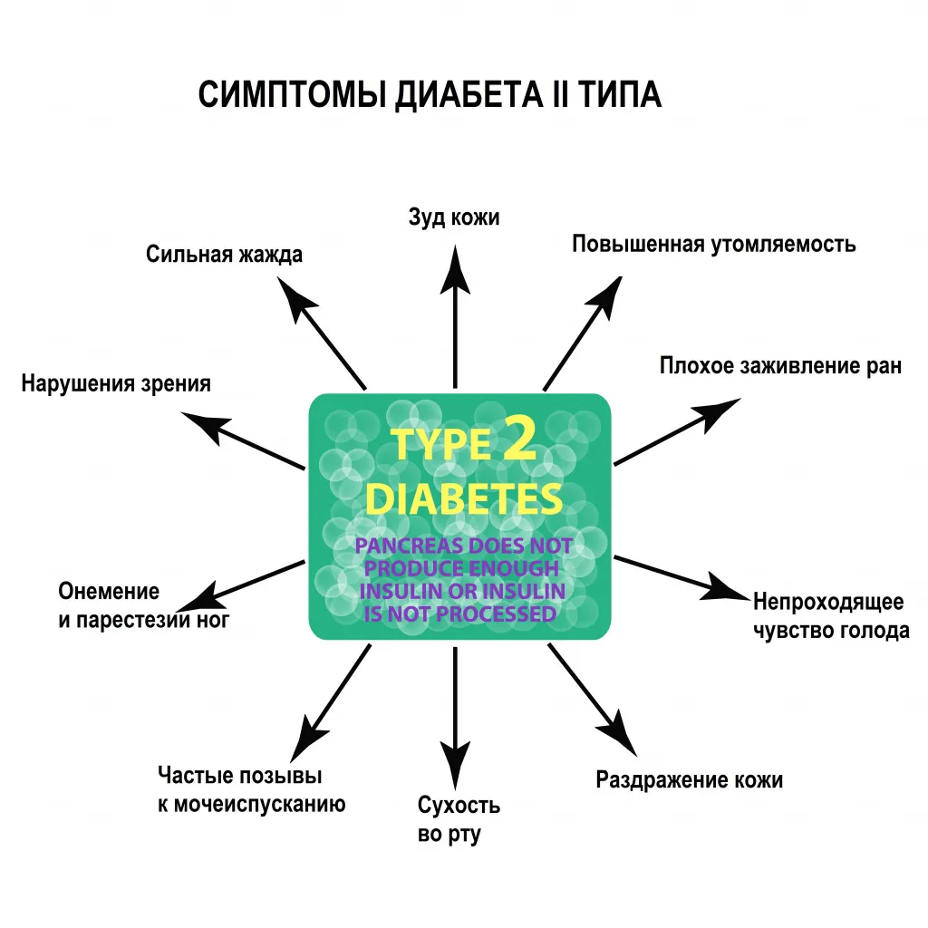 Сахарный диабет II типа (Инсулиннезависимый СД)