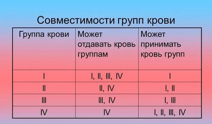 А вы знаете свою группу крови?