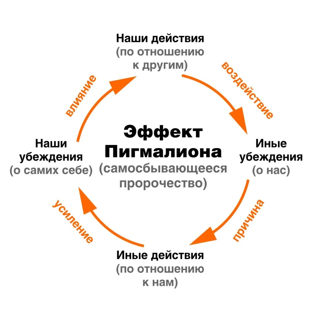 Когнитивные искажения: Эффект Пигмалиона. #2