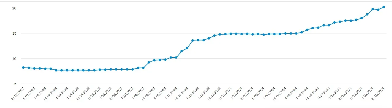 Радуют ли вас ставки по вкладам выше 20%? #2