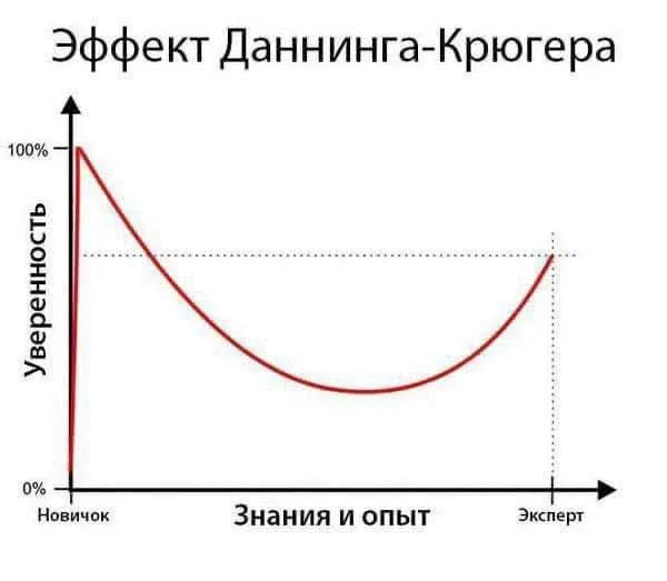 Эффект Даннинга-Крюгера #2