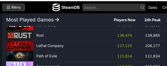 Lethal Company потихоньку рвёт чарты #1