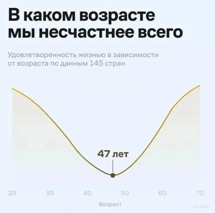 Учёные назвали самый несчастливый возраст человека #1