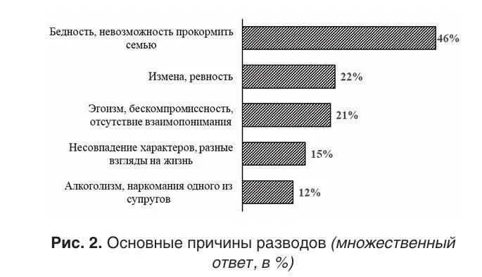 Женщины назвали бедность мужа одной из главных причин разводов в России #2