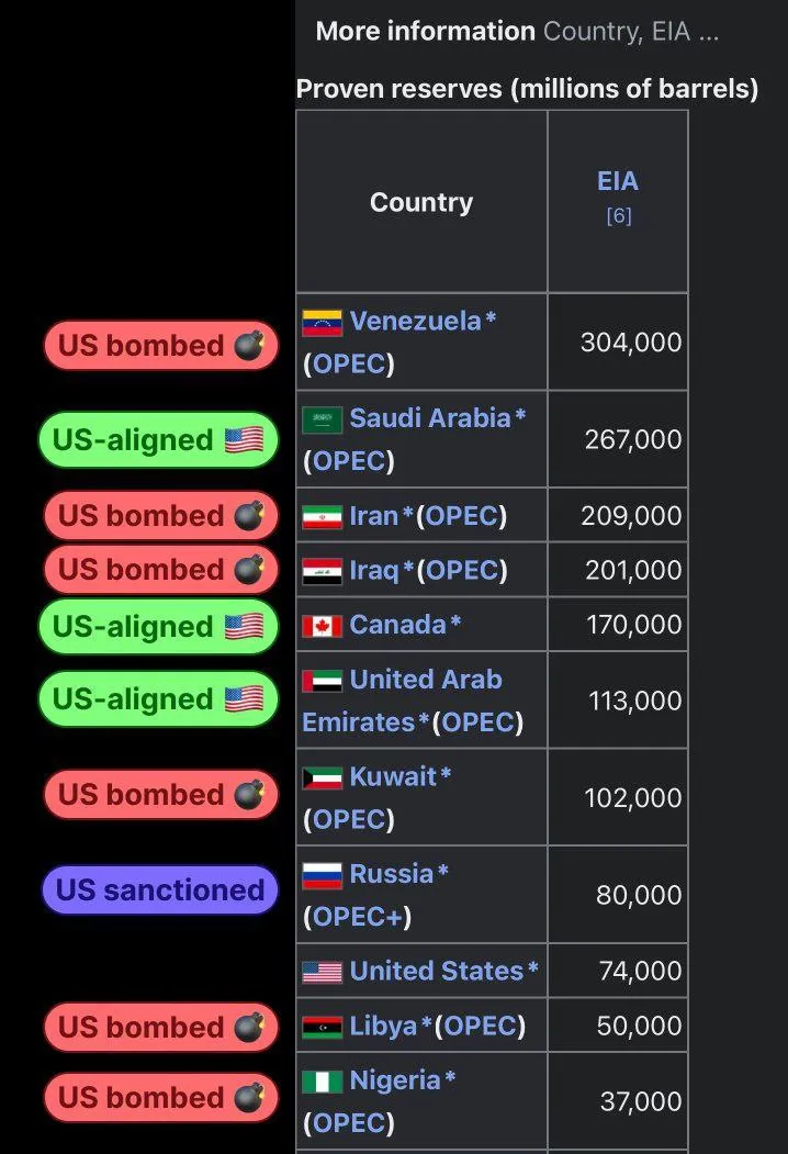 США: бомбардировки и вассализация крупнейших нефтепроизводителей мира #2