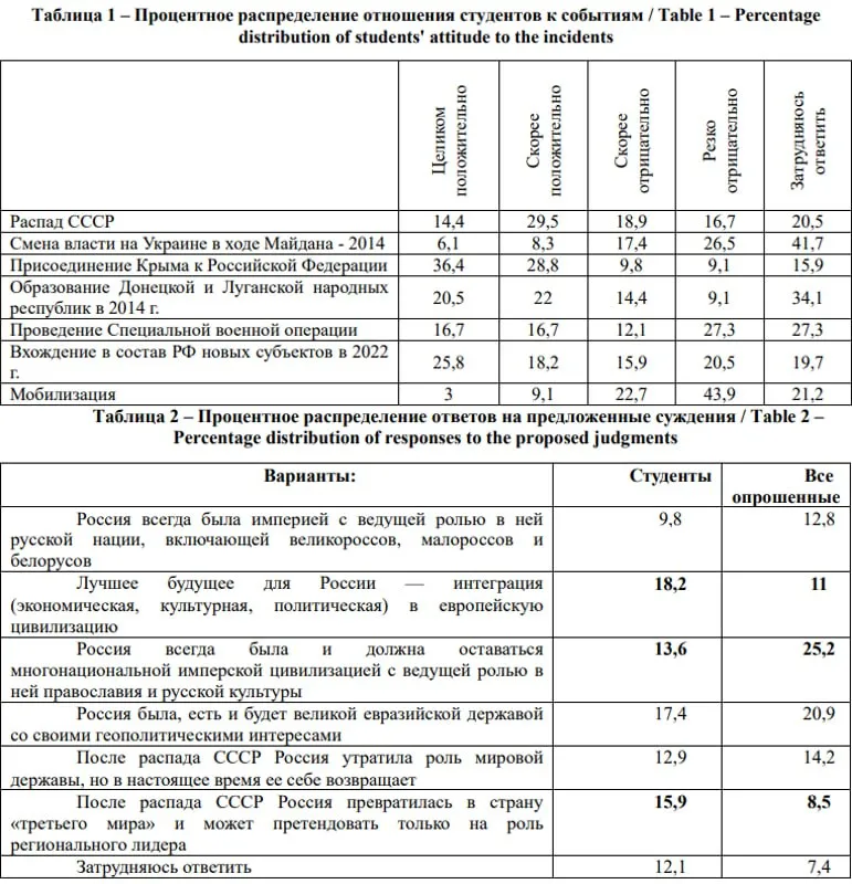 Опрос российских студентов о политике, лето 2023 г. #2