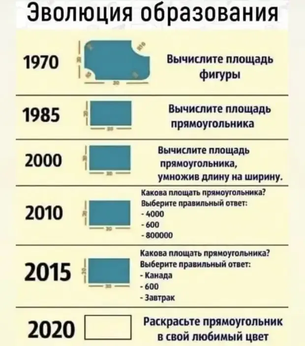 Эволюция образования за последние 50 лет #1