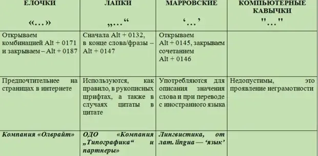 Чем отличаются кавычки-лапки (" ") от кавычек-ёлочек (« »). Какие и в каких случаях надо ставить #3