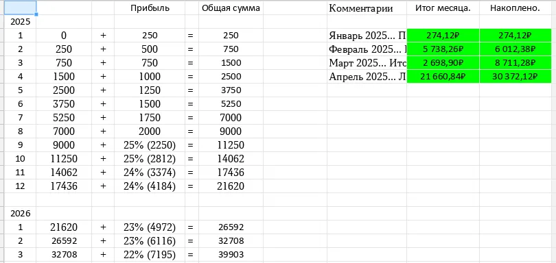 Накопление 6 млн. рублей... Итоги апреля (4й месяц). #2